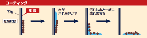 コーティング
